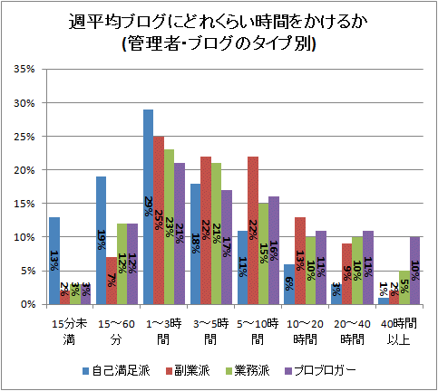 週平均ブログにどれくらい時間をかけるか(管理者・ブログのタイプ別)