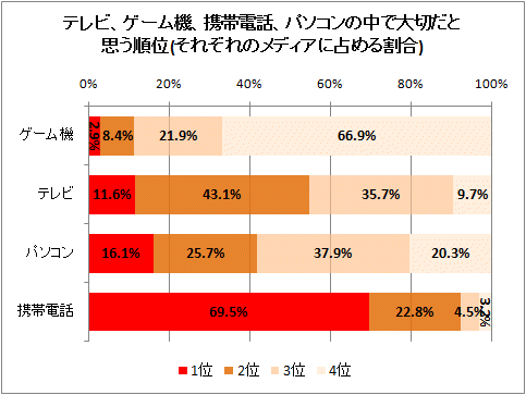 テレビ、ゲーム機、携帯電話、パソコンの中で大切だと思う順位(それぞれのメディアに占める割合)