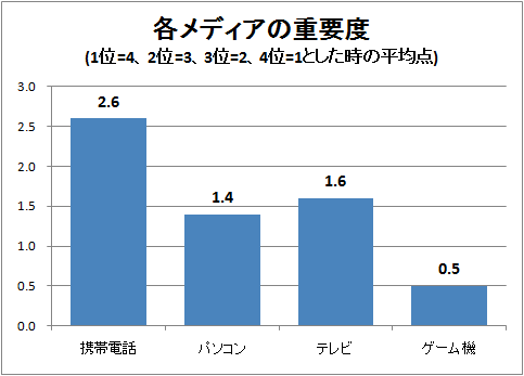 各メディアの重要度(1位=4、2位=3、3位=2、4位=1とした時の平均点)