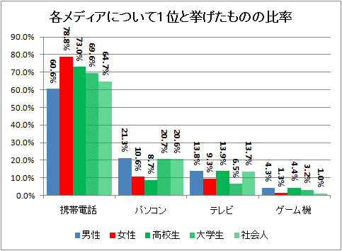 各メディアについて1位と挙げたものの比率