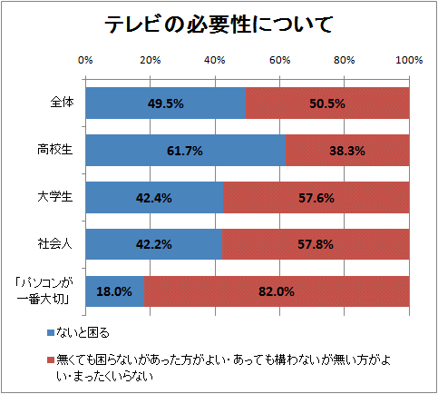 テレビの必要性について