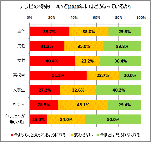 テレビの将来について(2020年にはどうなっているか)