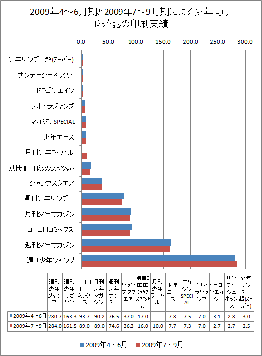 2009年1-3月期と最新データ(2009年7-9月期)による少年向けコミック誌の印刷実績