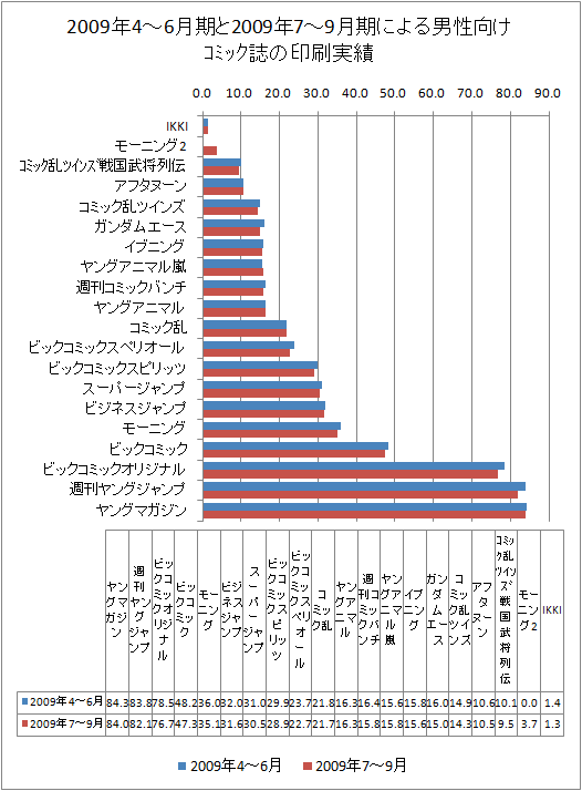 2009年4-6月期と最新データ(2009年7-9月期)による男性向けコミック誌の印刷実績