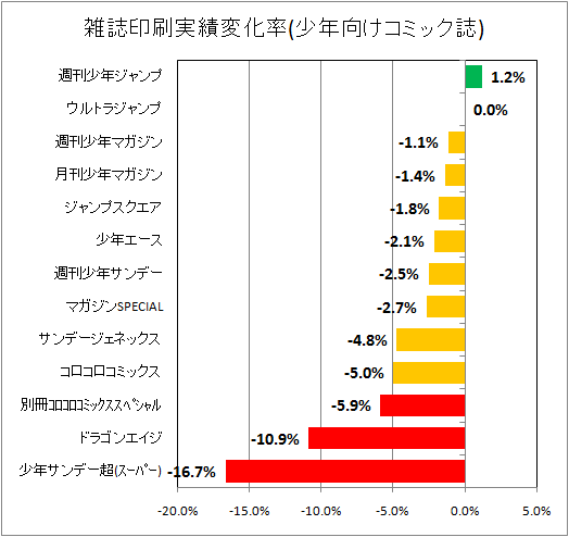 雑誌印刷実績変化率(少年向けコミック誌)