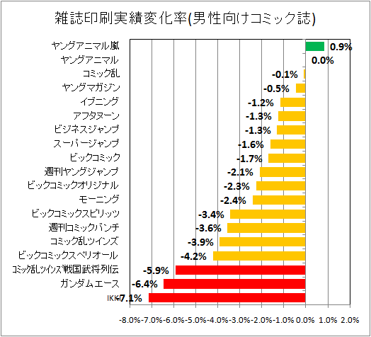 雑誌印刷実績変化率(男性向けコミック)