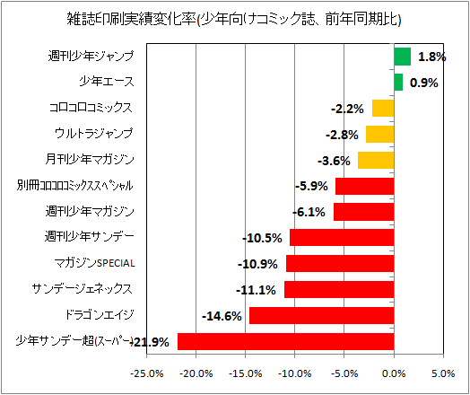 雑誌印刷実績変化率(少年向けコミック誌、前年同期比)