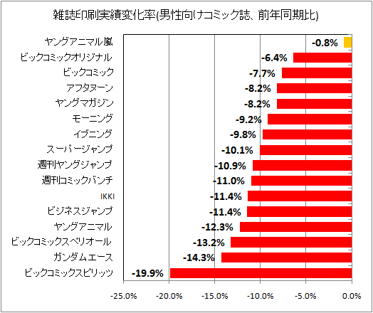 雑誌印刷実績変化率(男性向けコミック誌、前年同期比)