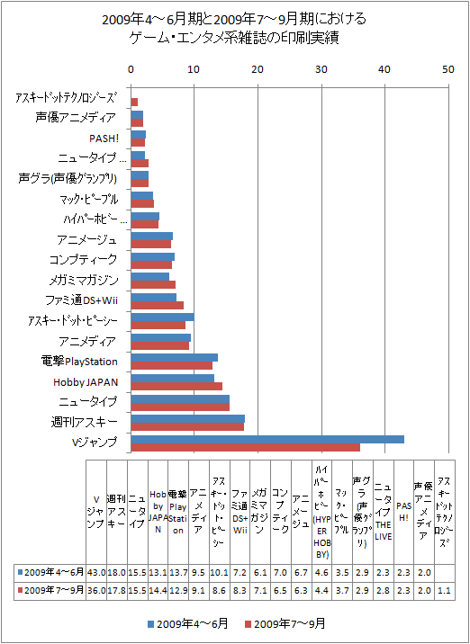 2009年の4-6月期と2009年7-9月期におけるゲーム・エンタメ系雑誌の印刷実績