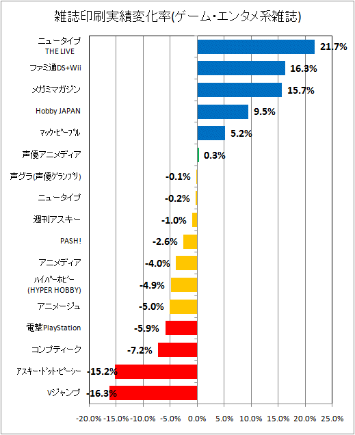 雑誌印刷実績変化率(ゲーム・エンタメ系)
