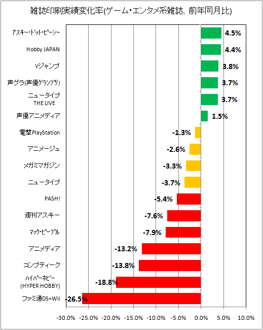 雑誌印刷実績変化率(ゲーム・エンタメ系、前年同期比)