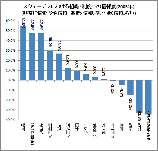 スウェーデンにおける組織・制度への信頼度(2005年)(非常に信頼・やや信頼-あまり信頼しない・全く信頼しない)