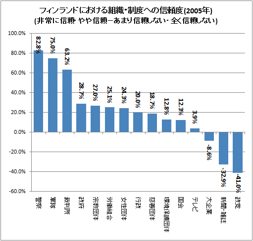 フィンランドにおける組織・制度への信頼度(2005年)(非常に信頼・やや信頼-あまり信頼しない・全く信頼しない)