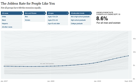 The Jobless Rate for People Like You……Not all groups have felt the recession equally.