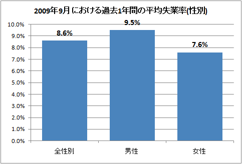 2009年9月における過去1年間の平均失業率(性別)