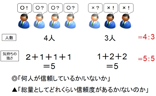 「総量としてどれくらいの信頼度」ではなく「何人が信頼しているのか・していないのか」を確認するための算出
