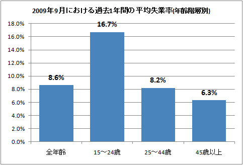 2009年9月における過去1年間の平均失業率(年齢階層別)