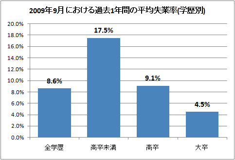 2009年9月における過去1年間の平均失業率(学歴別)