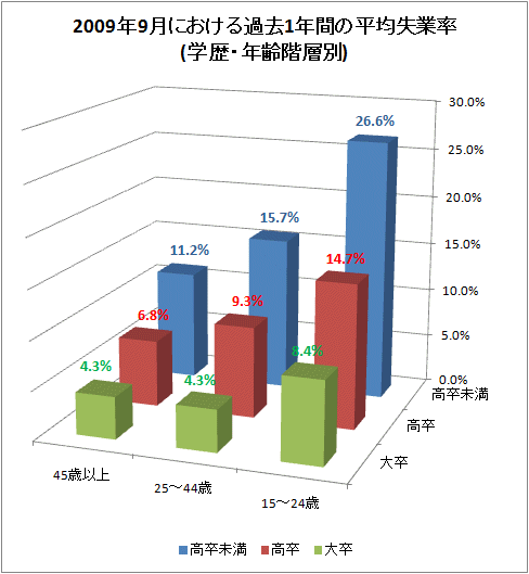 2009年9月における過去1年間の平均失業率(学歴・年齢階層別)