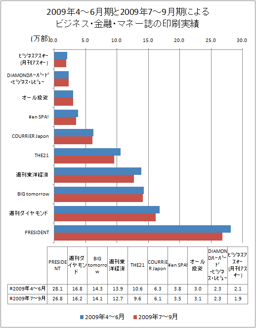 2009年7-9月期と2009年4-6月期によるビジネス・金融・マネー誌の印刷実績