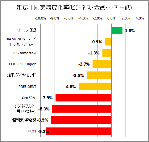 雑誌印刷実績変化率(ビジネス・マネー系)