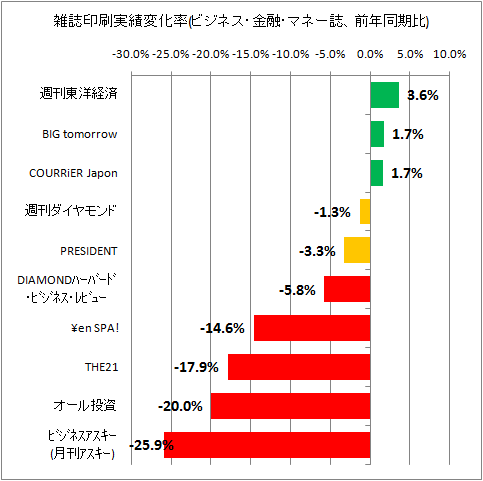 雑誌印刷実績変化率(ビジネス・マネー系、前年同期比)