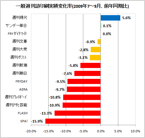 一般週刊誌印刷実績変化率(2009年7-9月、前年同期比)