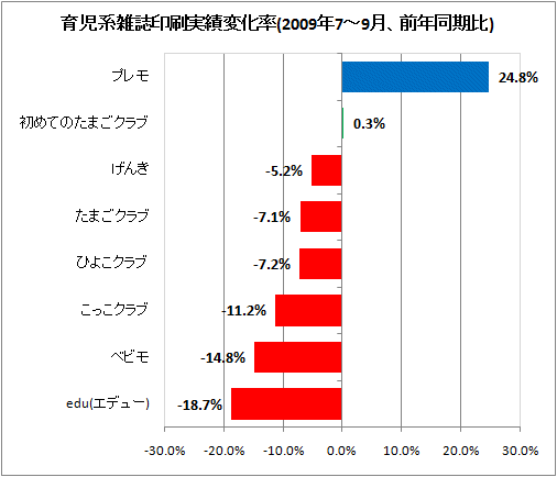 育児系雑誌印刷実績変化率(2009年7-9月、前年同期比)