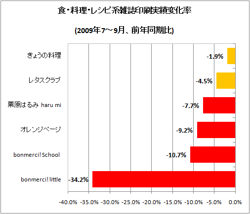 食・料理・レシピ系雑誌印刷実績変化率(2009年7-9月、前年同期比)