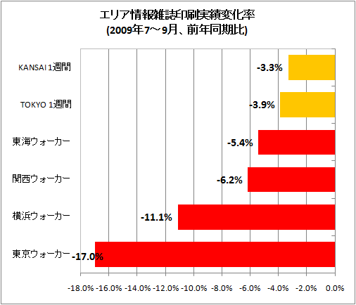 エリア情報雑誌印刷実績変化率(2009年7-9月、前年同期比)