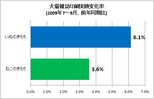 犬猫雑誌印刷実績変化率(2009年7-9月、前年同期比)