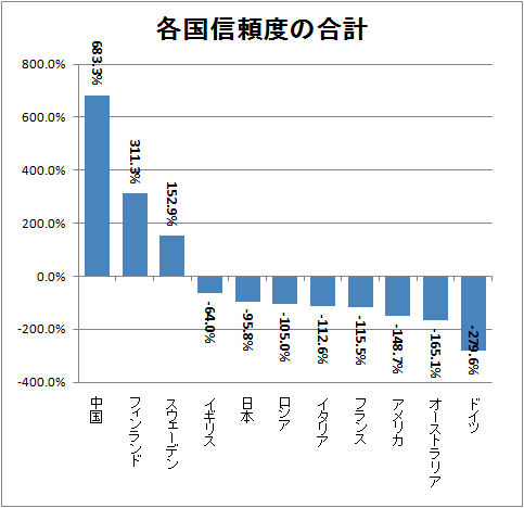各国信頼度の合計