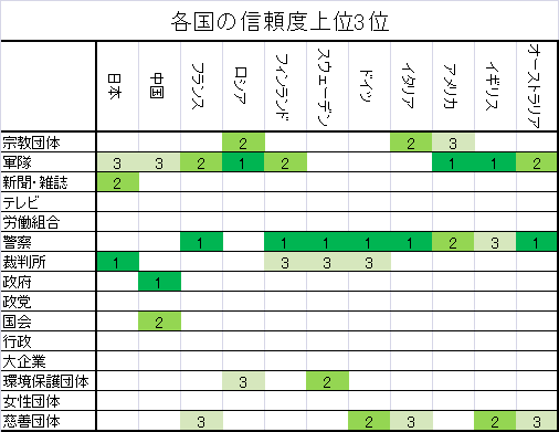 各国の信頼度上位3位