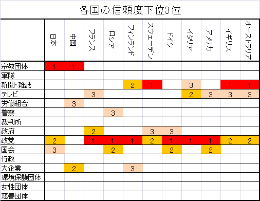 各国の信頼度下位3位