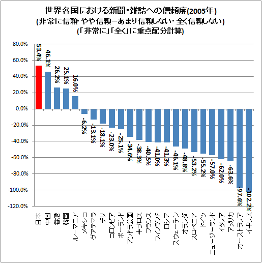 世界各国における新聞・雑誌への信頼度(2005年)(非常に信頼・やや信頼-あまり信頼しない・全く信頼しない)(「非常に」「全く」に重点配分計算)