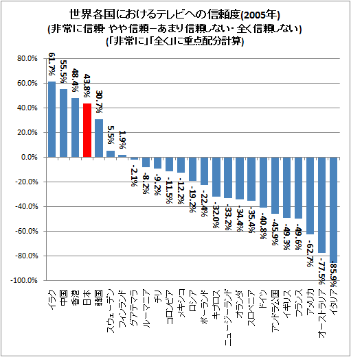 世界各国におけるテレビへの信頼度(2005年)(非常に信頼・やや信頼-あまり信頼しない・全く信頼しない)(「非常に」「全く」に重点配分計算)
