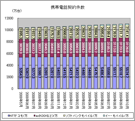 携帯電話契約件数
