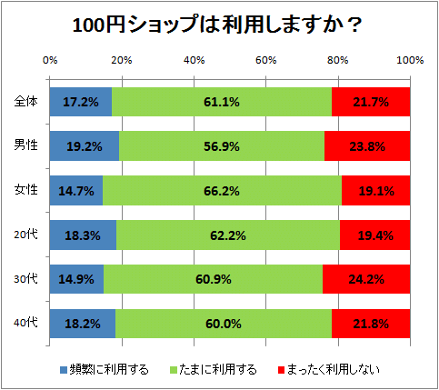 100円ショップは利用しますか?