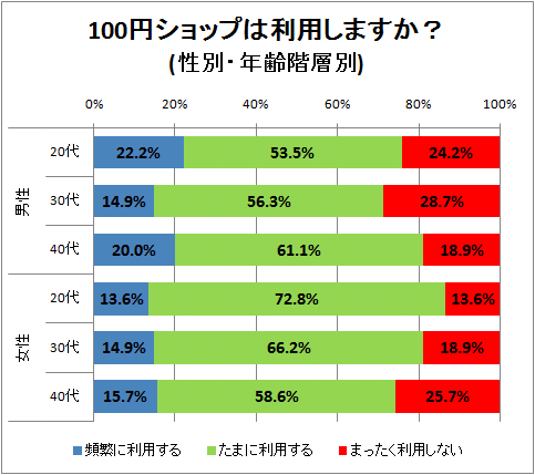 100円ショップは利用しますか?(性別・年齢階層別)