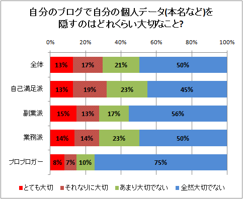 自分のブログで自分の個人データ(本名など)を隠すのはどれくらい大切なこと?