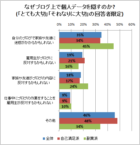 なぜブログ上で個人データを隠すのか?(「とても大切」「それなりに大切」の回答者限定)(複数回答)
