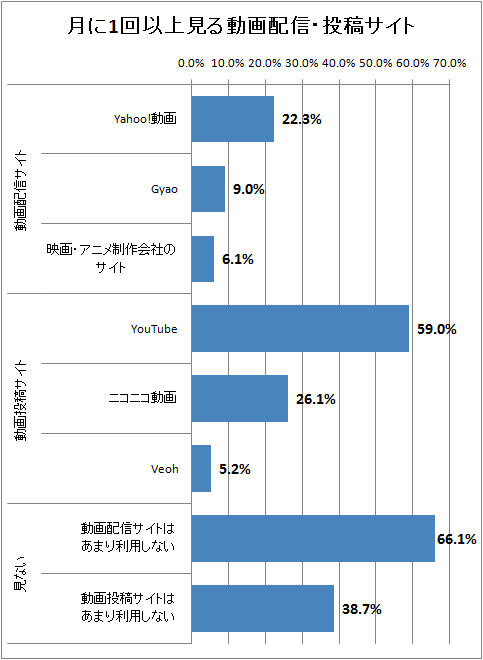 月に1回以上見る動画配信・投稿サイト