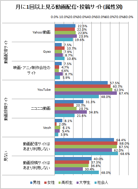 月に1回以上見る動画配信・投稿サイト(属性別)