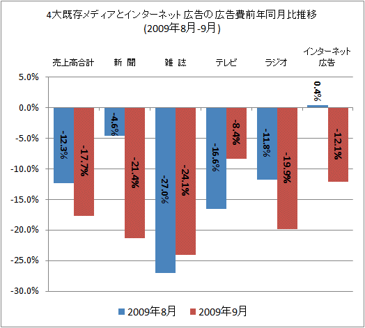 4大既存メディアとインターネット広告の広告費前年同月比(2009年8-9月)