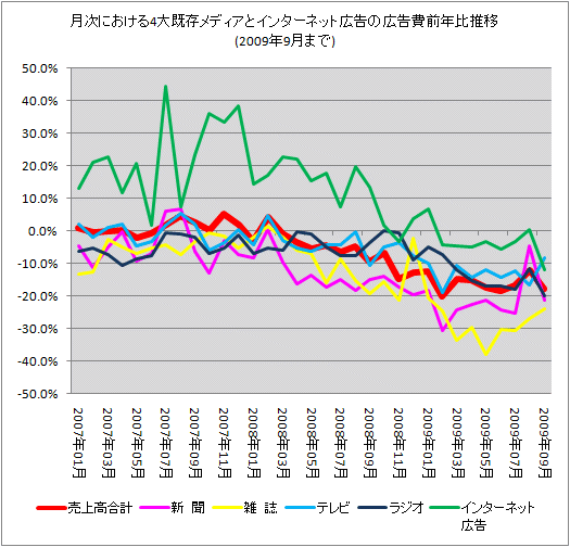 月次における4大既存メディアとインターネット広告の広告費前年比推移(2009年9月まで)(再録)