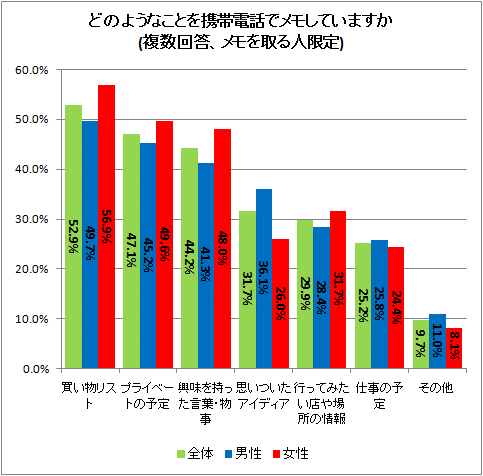 どのようなことを携帯電話でメモしていますか(複数回答、メモを取る人限定)