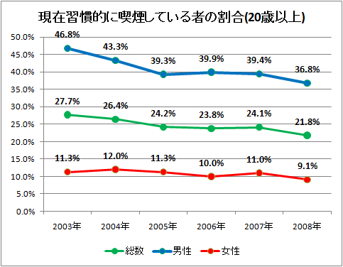 現在習慣的に喫煙している者の割合(20歳以上)