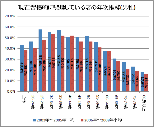 現在習慣的に喫煙している者の年次推移(男性)