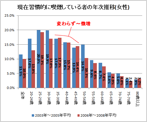 現在習慣的に喫煙している者の年次推移(女性)