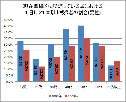 現在習慣的に喫煙している者における1日に21本以上吸う者の割合(男性)